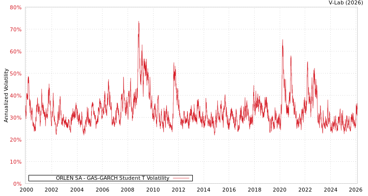 graph of ORLEN SA GAS-GARCH-T