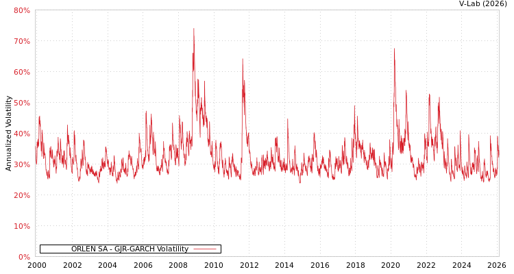 graph of ORLEN SA GJR-GARCH
