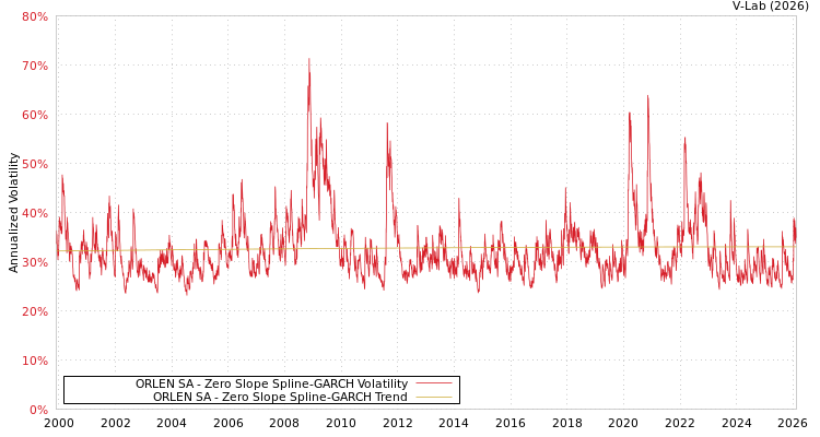 graph of ORLEN SA S0GARCH