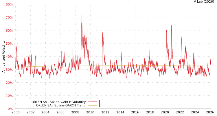 graph of ORLEN SA SGARCH