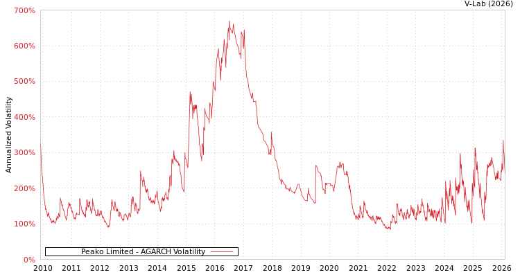 graph of Peako Limited AGARCH