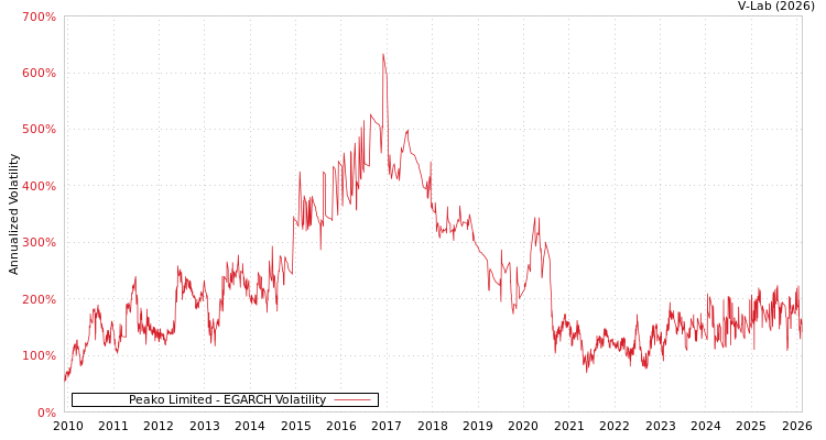 graph of Peako Limited EGARCH
