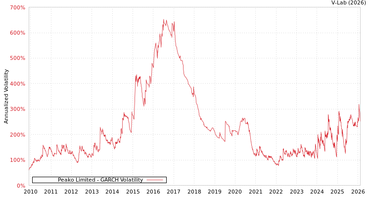 graph of Peako Limited GARCH