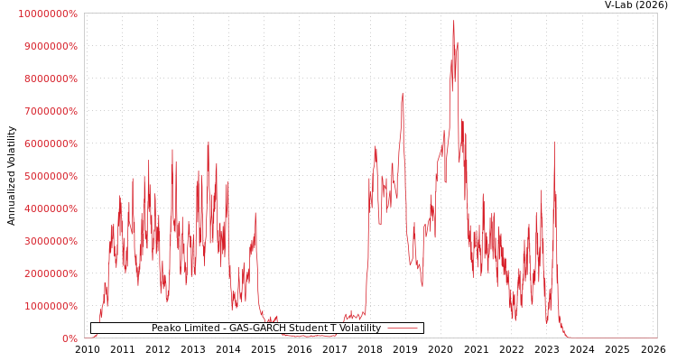 graph of Peako Limited GAS-GARCH-T