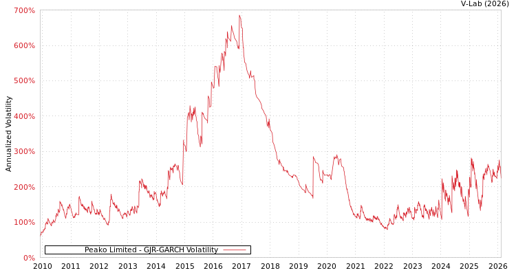 graph of Peako Limited GJR-GARCH