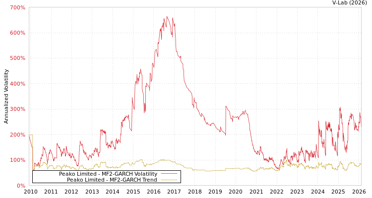 graph of Peako Limited MF2-GARCH