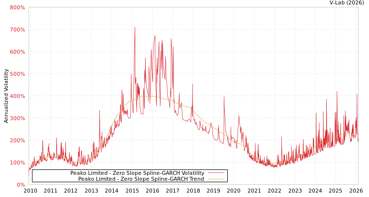 graph of Peako Limited S0GARCH