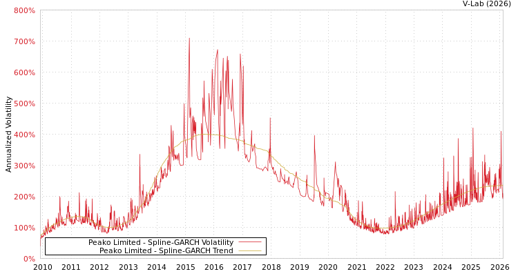 graph of Peako Limited SGARCH