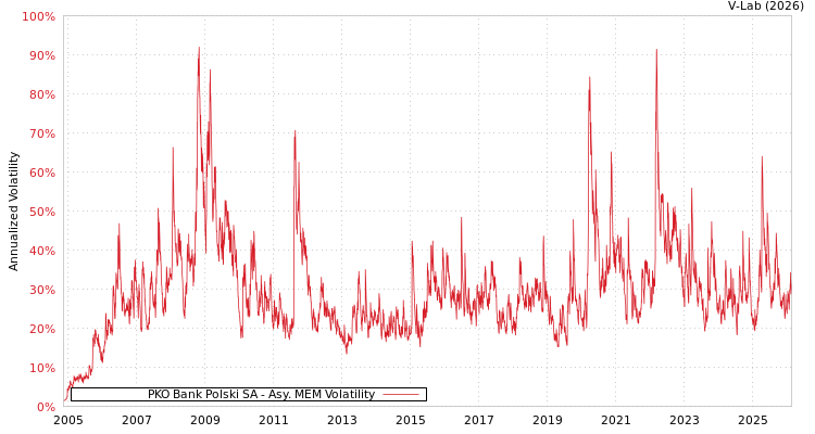 graph of PKO Bank Polski SA AMEM