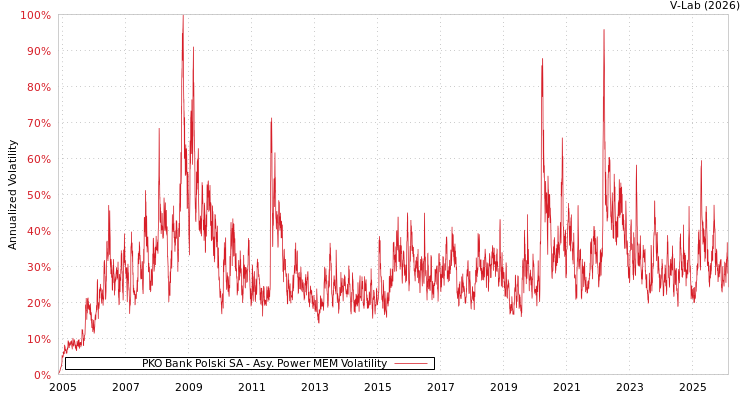 graph of PKO Bank Polski SA APMEM