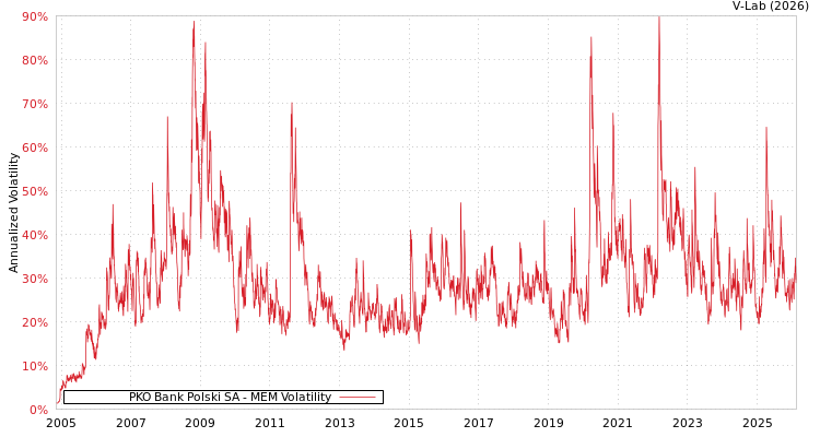 graph of PKO Bank Polski SA MEM