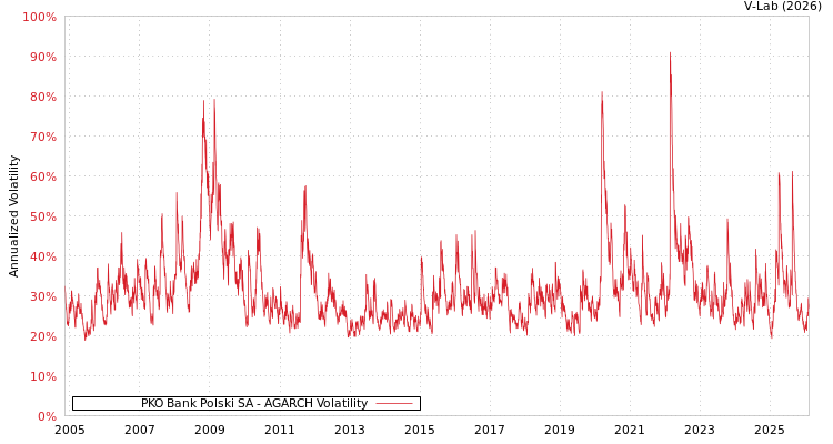 graph of PKO Bank Polski SA AGARCH