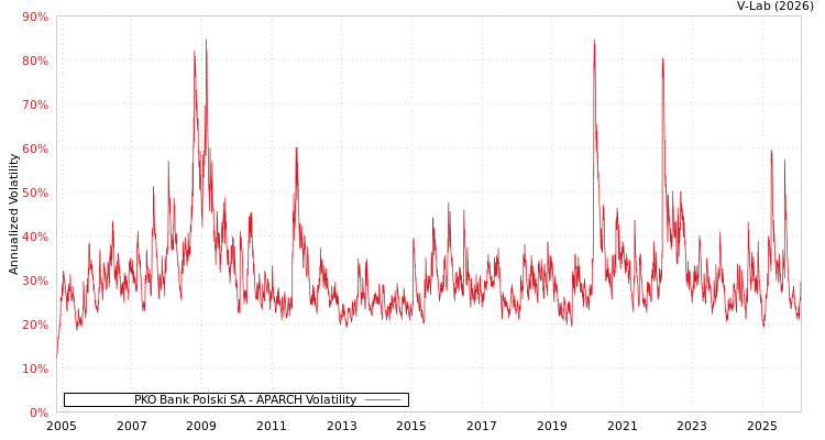 graph of PKO Bank Polski SA APARCH