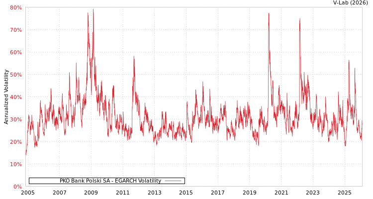 graph of PKO Bank Polski SA EGARCH