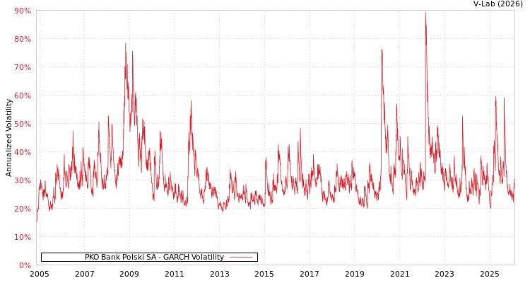 graph of PKO Bank Polski SA GARCH
