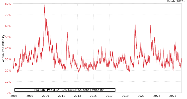 graph of PKO Bank Polski SA GAS-GARCH-T