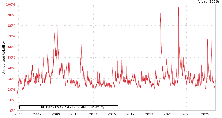graph of PKO Bank Polski SA GJR-GARCH