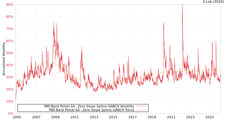 graph of PKO Bank Polski SA S0GARCH