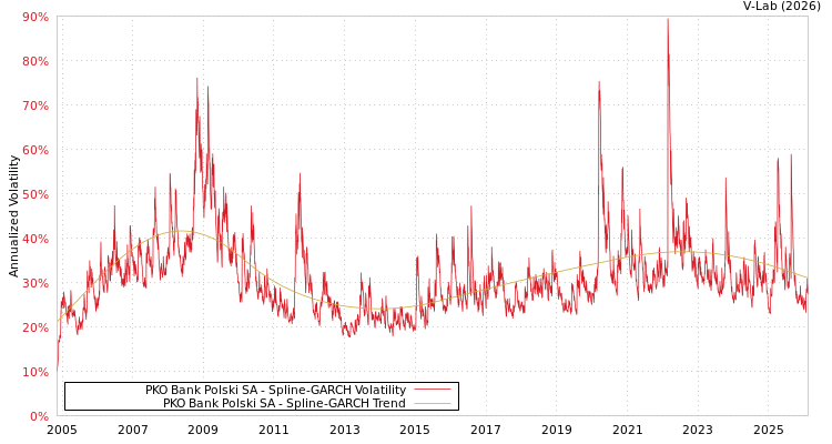 graph of PKO Bank Polski SA SGARCH