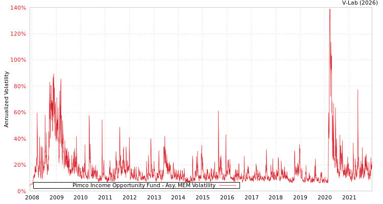 graph of Pimco Income Opportunity Fund AMEM