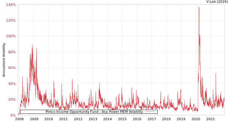 graph of Pimco Income Opportunity Fund APMEM