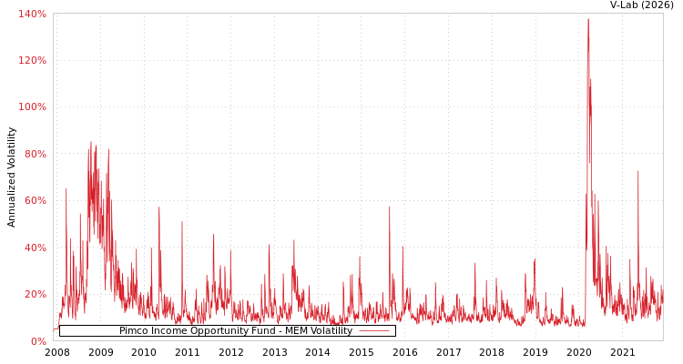 graph of Pimco Income Opportunity Fund MEM