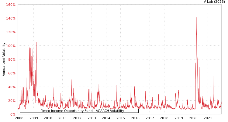 graph of Pimco Income Opportunity Fund AGARCH