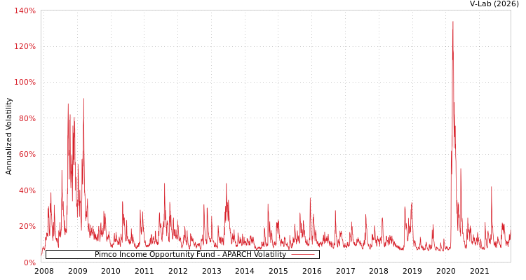 graph of Pimco Income Opportunity Fund APARCH