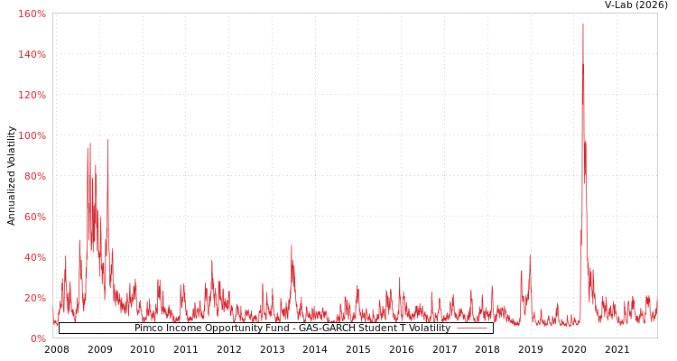 graph of Pimco Income Opportunity Fund GAS-GARCH-T
