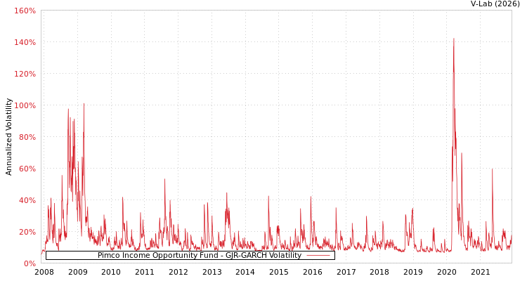 graph of Pimco Income Opportunity Fund GJR-GARCH