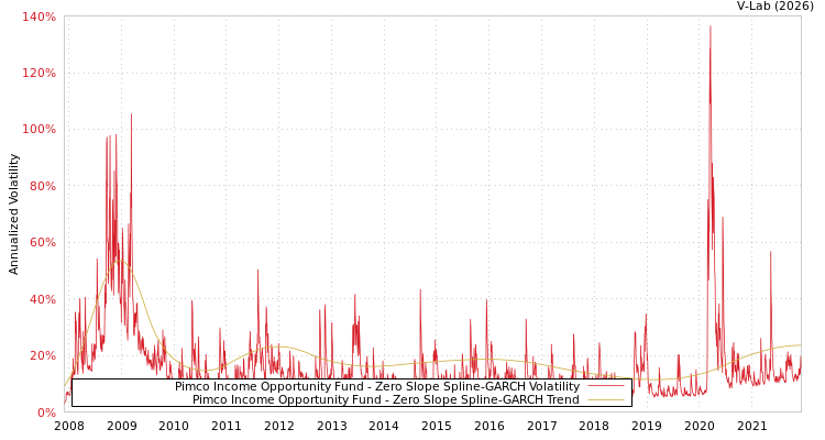graph of Pimco Income Opportunity Fund S0GARCH