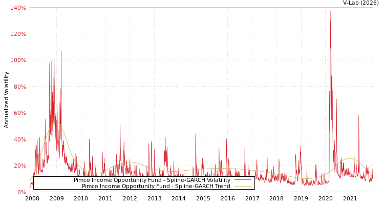 graph of Pimco Income Opportunity Fund SGARCH