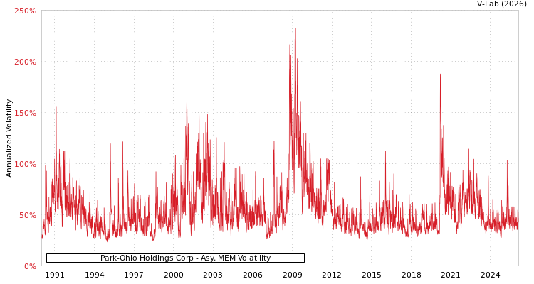 graph of Park-Ohio Holdings Corp AMEM