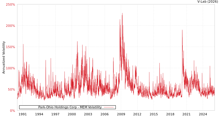 graph of Park-Ohio Holdings Corp MEM