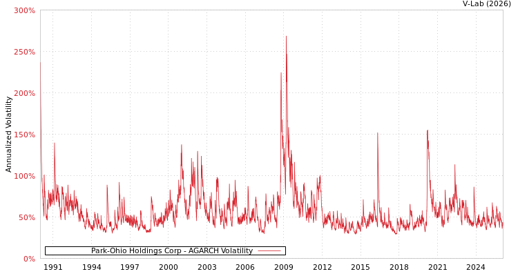 graph of Park-Ohio Holdings Corp AGARCH