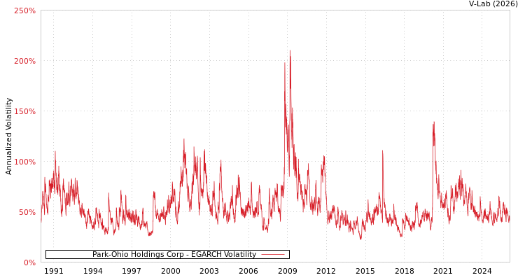 graph of Park-Ohio Holdings Corp EGARCH