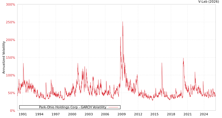 graph of Park-Ohio Holdings Corp GARCH