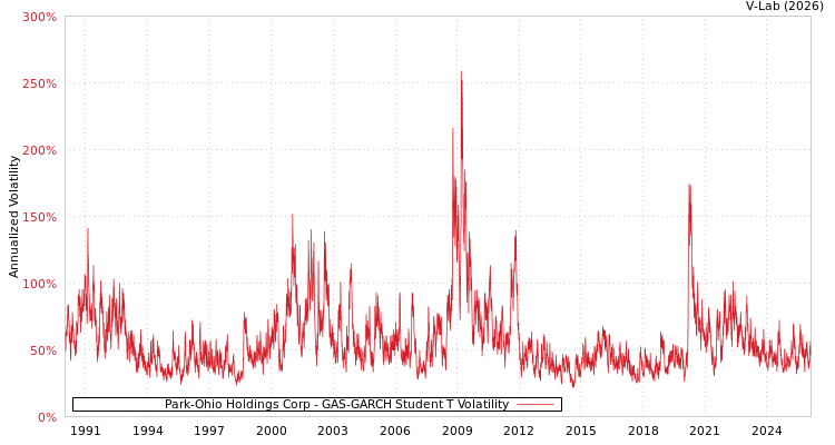 graph of Park-Ohio Holdings Corp GAS-GARCH-T