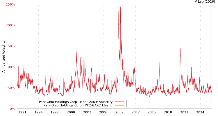 graph of Park-Ohio Holdings Corp MF2-GARCH