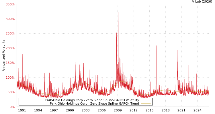 graph of Park-Ohio Holdings Corp S0GARCH