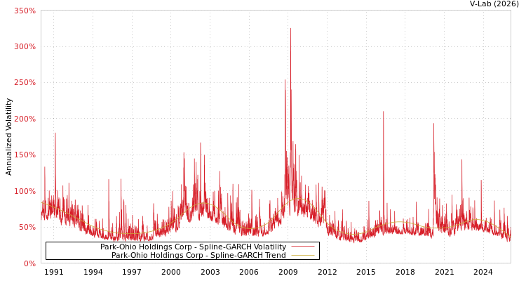 graph of Park-Ohio Holdings Corp SGARCH