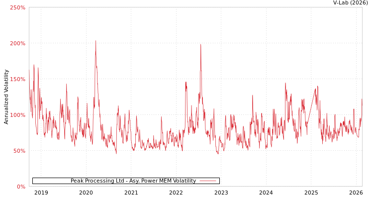 graph of Peak Processing Ltd APMEM