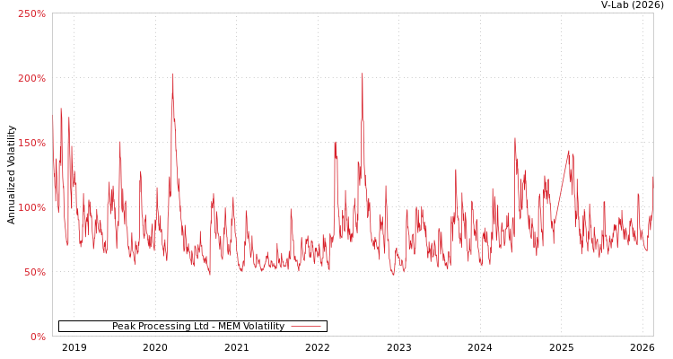 graph of Peak Processing Ltd MEM