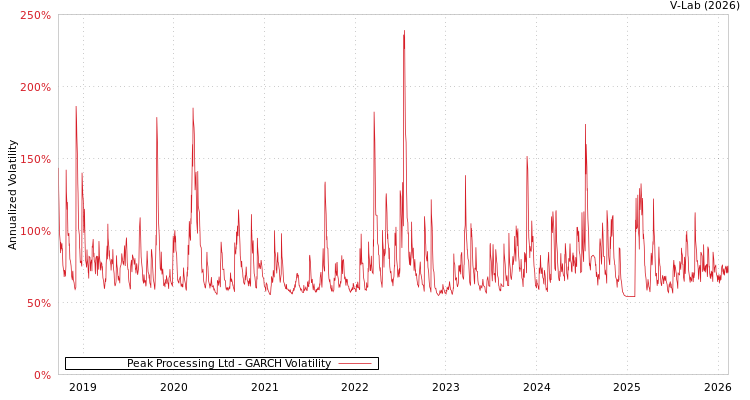 graph of Peak Processing Ltd GARCH