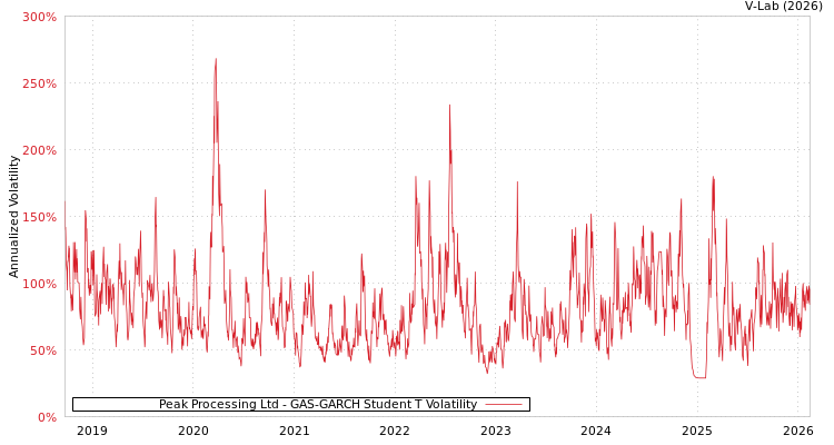 graph of Peak Processing Ltd GAS-GARCH-T