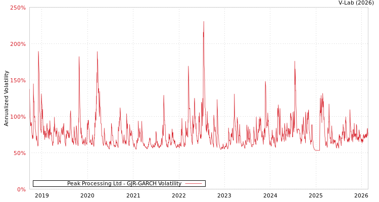 graph of Peak Processing Ltd GJR-GARCH