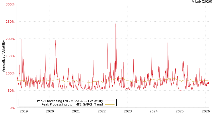graph of Peak Processing Ltd MF2-GARCH