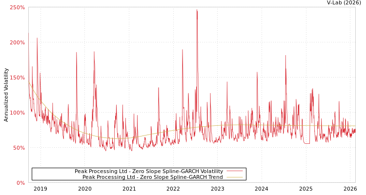 graph of Peak Processing Ltd S0GARCH