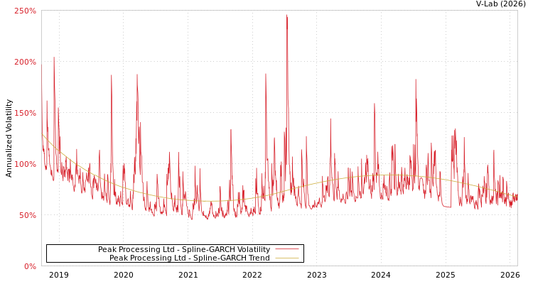 graph of Peak Processing Ltd SGARCH