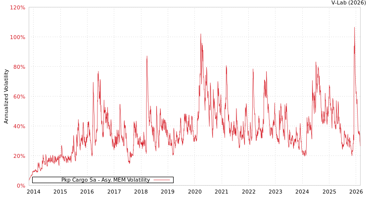 graph of Pkp Cargo Sa AMEM